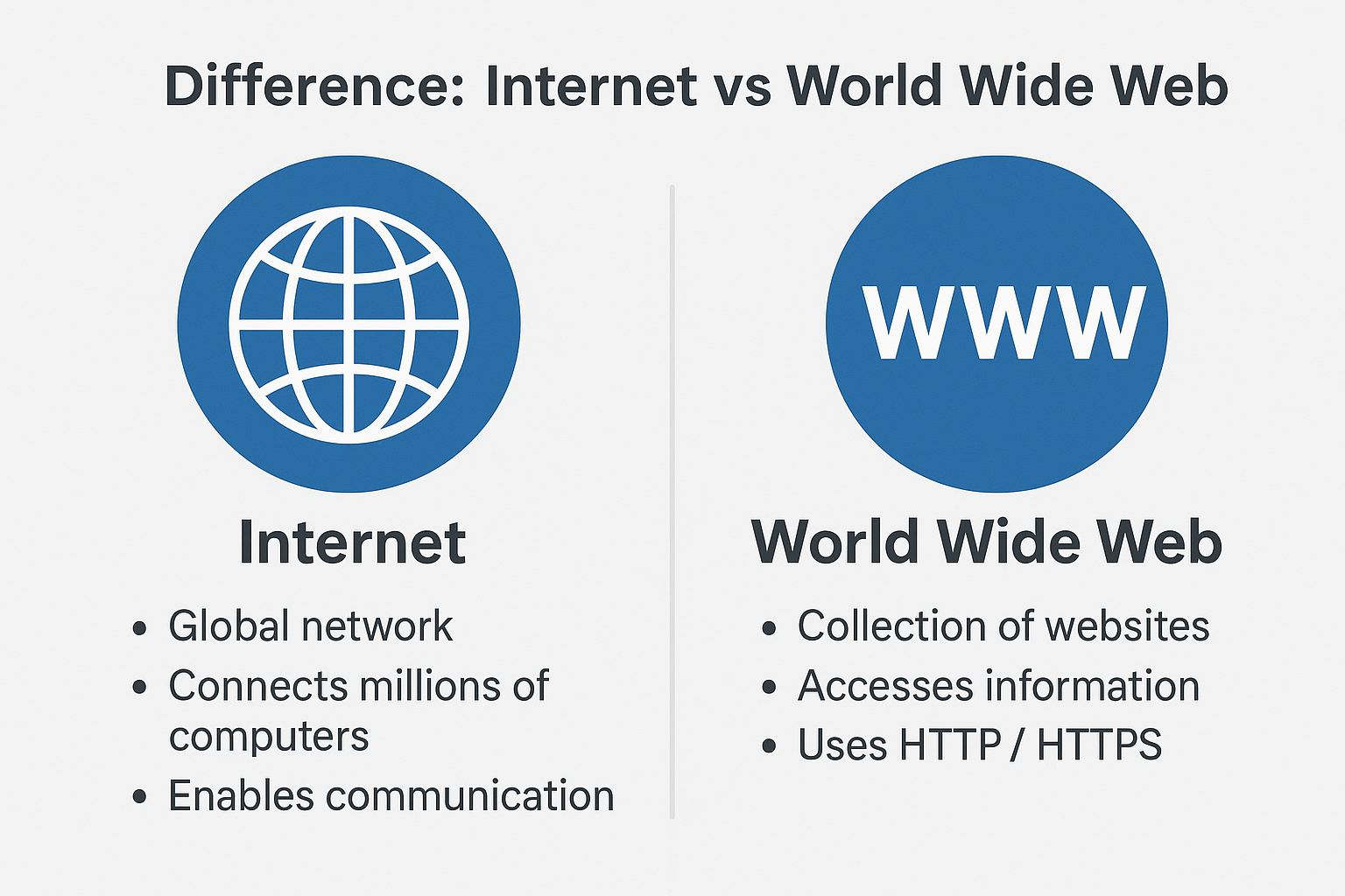 Differrence between internet and www.png